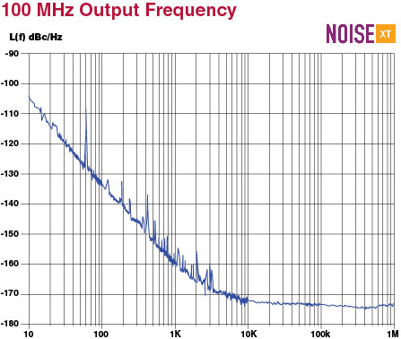 Ultra-Low Phase Noise with Low G Sensitivity